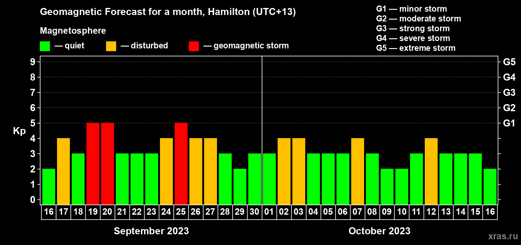 Forecast of the daily maximal value of geomagnetic index Kp for <b>1 month</b> (31 days) <b>from Sep 16, 2023 to Oct 16, 2023</b>