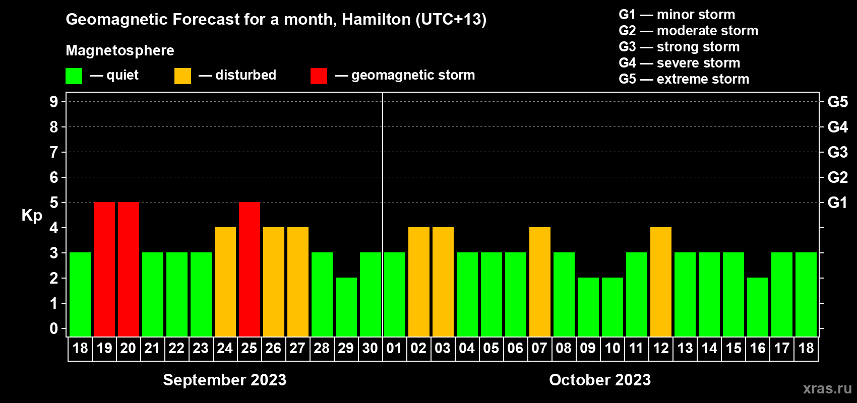 Forecast of the daily maximal value of geomagnetic index Kp for <b>1 month</b> (31 days) <b>from Sep 18, 2023 to Oct 18, 2023</b>