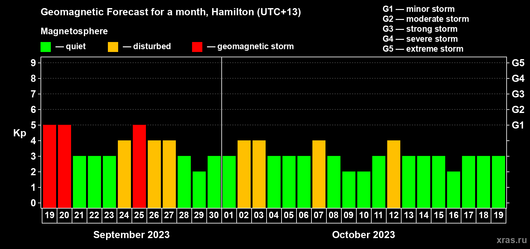Forecast of the daily maximal value of geomagnetic index Kp for <b>1 month</b> (31 days) <b>from Sep 19, 2023 to Oct 19, 2023</b>
