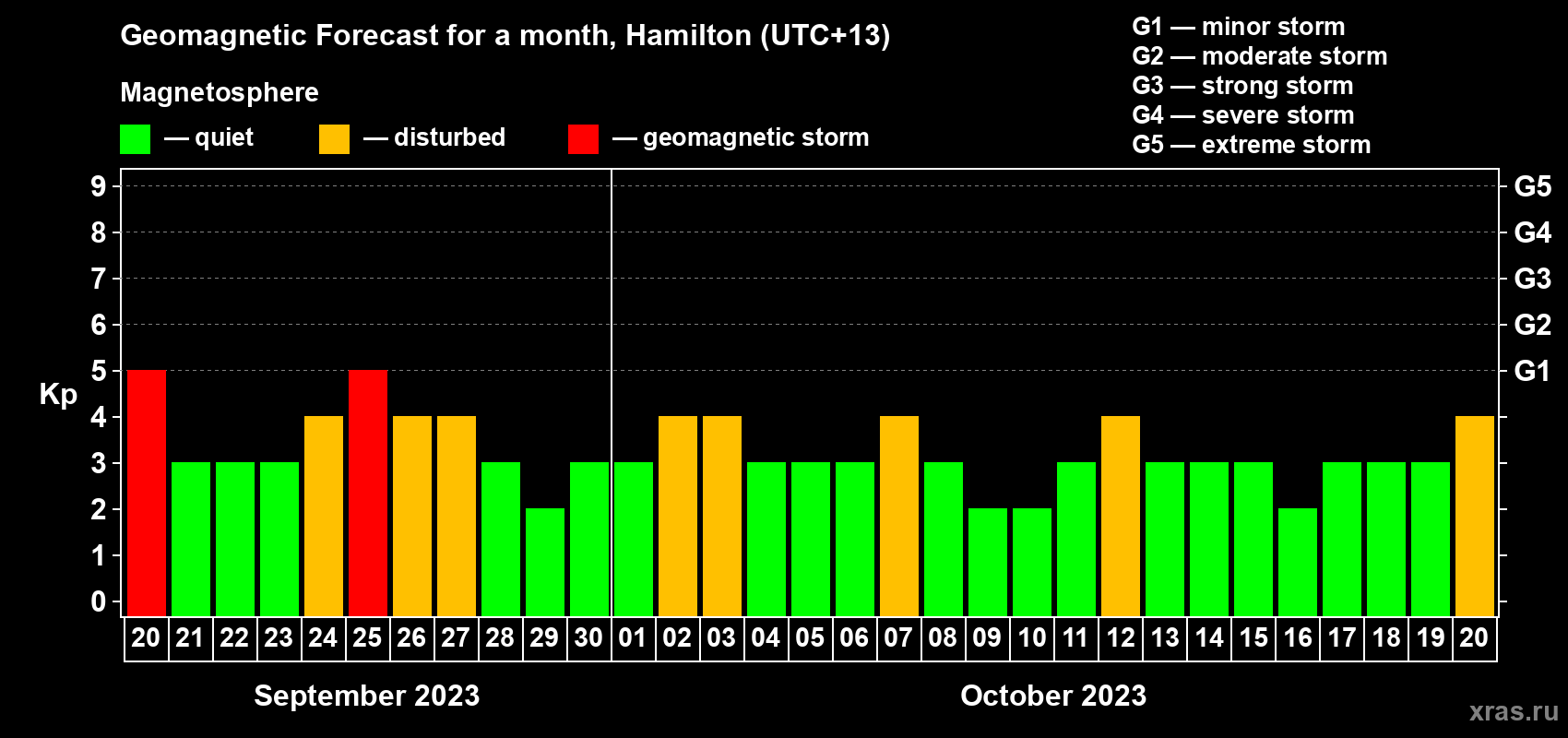 Forecast of the daily maximal value of geomagnetic index Kp for <b>1 month</b> (31 days) <b>from Sep 20, 2023 to Oct 20, 2023</b>