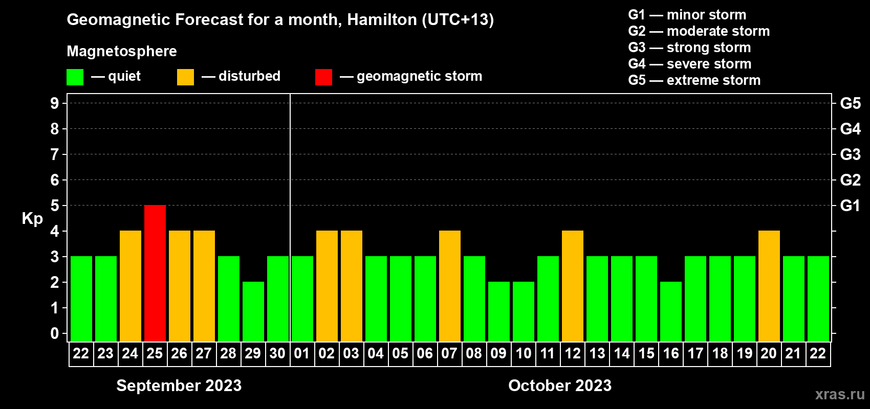 Forecast of the daily maximal value of geomagnetic index Kp for <b>1 month</b> (31 days) <b>from Sep 22, 2023 to Oct 22, 2023</b>
