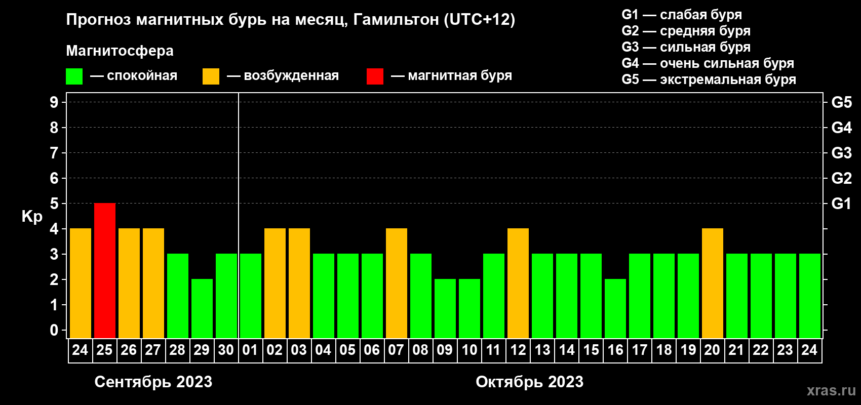 Прогноз максимального суточного геомагнитного индекса Kp на <b>1 месяц</b> (31 день) <b>с 24 сентября по 24 октября 2023 г</b>
