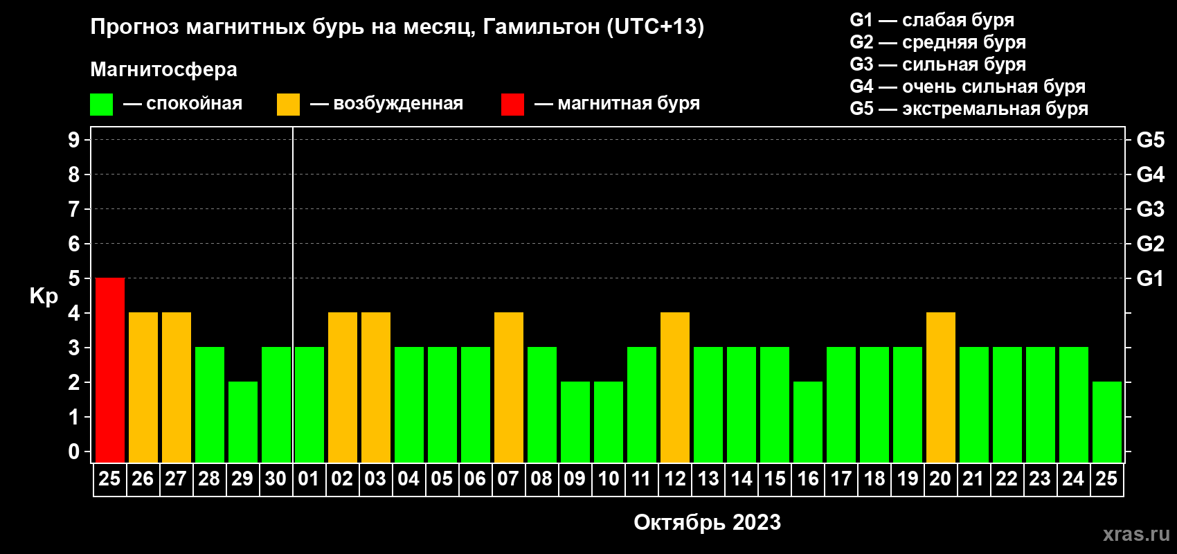 Прогноз максимального суточного геомагнитного индекса Kp на <b>1 месяц</b> (31 день) <b>с 25 сентября по 25 октября 2023 г</b>