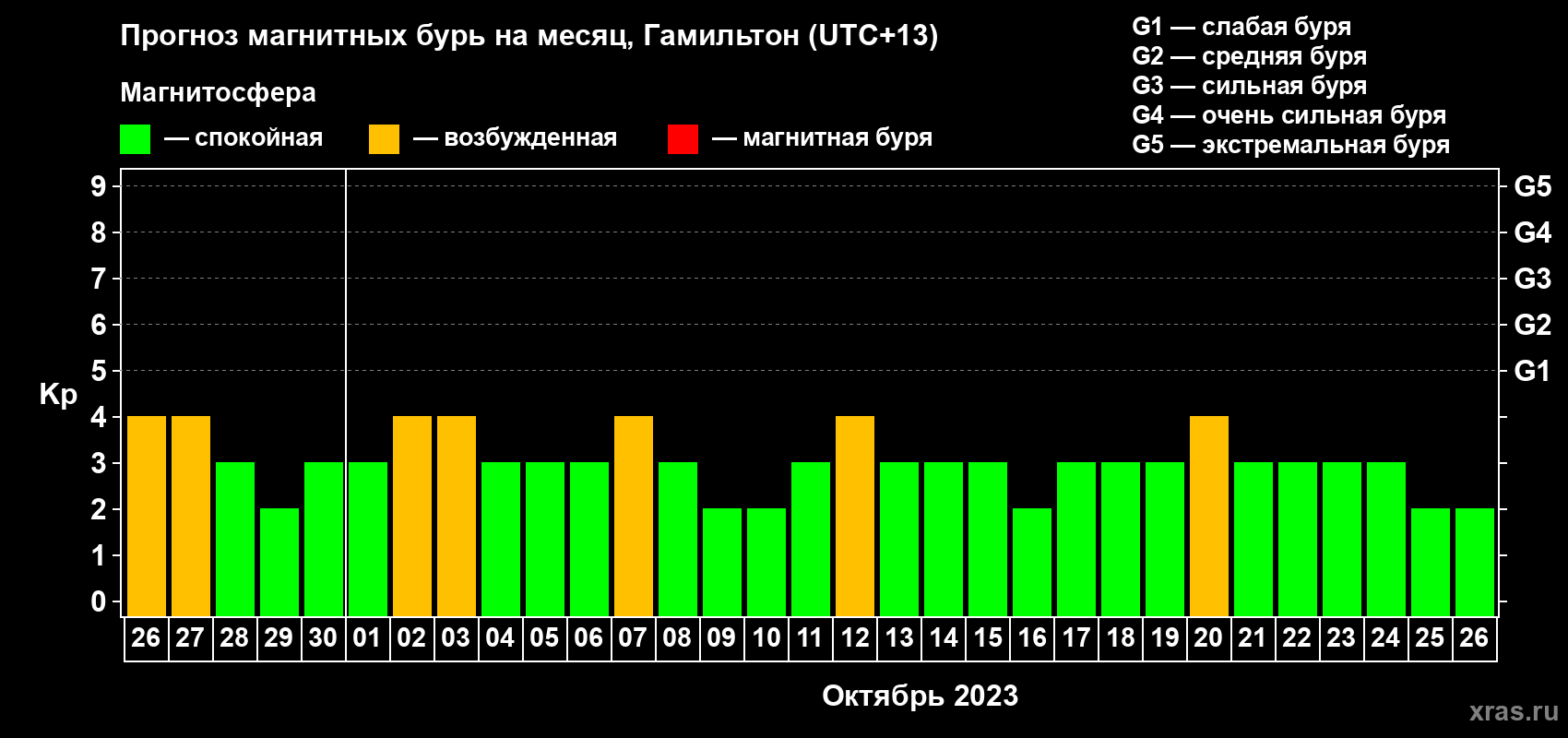 Прогноз максимального суточного геомагнитного индекса Kp на <b>1 месяц</b> (31 день) <b>с 26 сентября по 26 октября 2023 г</b>