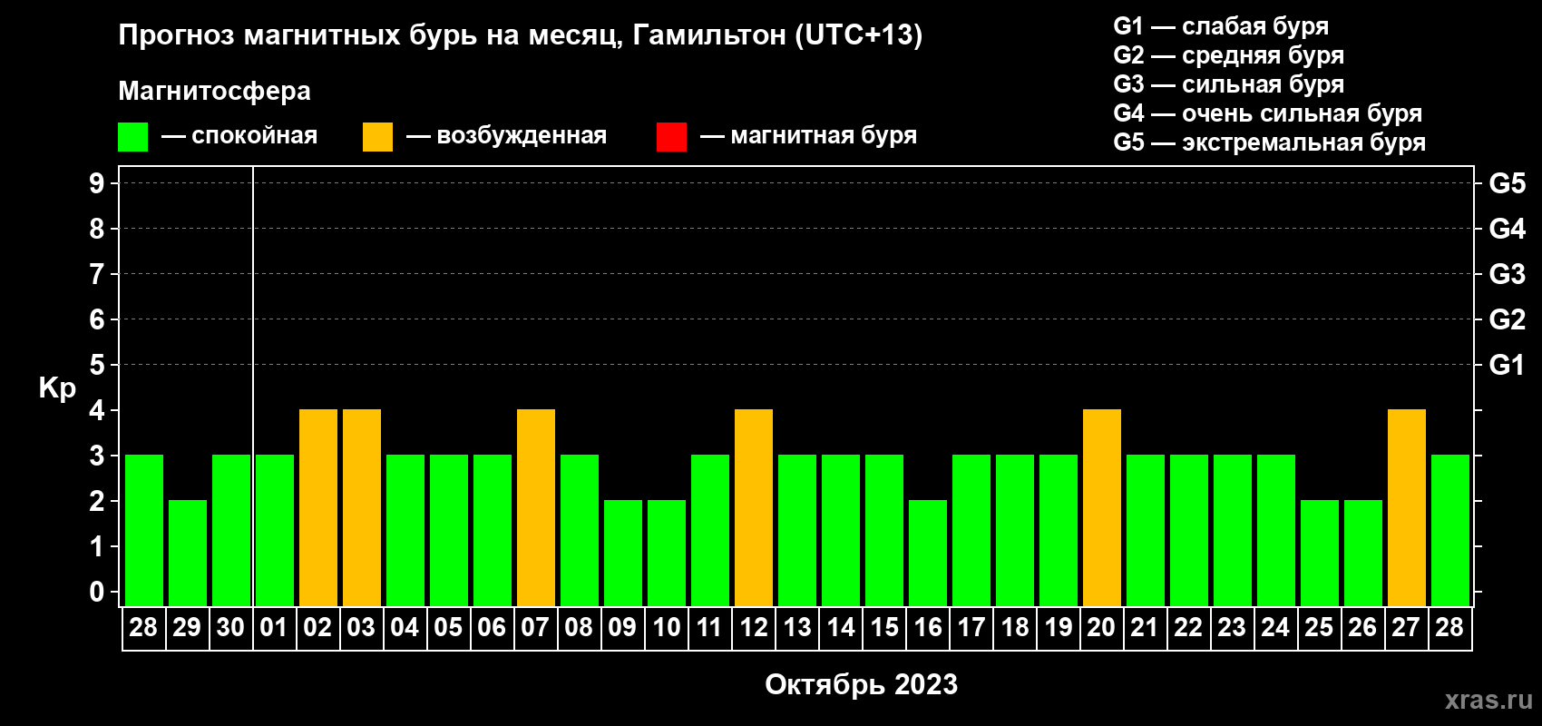 Прогноз максимального суточного геомагнитного индекса&nbsp;Kp на <b>1 месяц</b> (31 день) <b>с 28 сентября по 28 октября 2023 г</b>