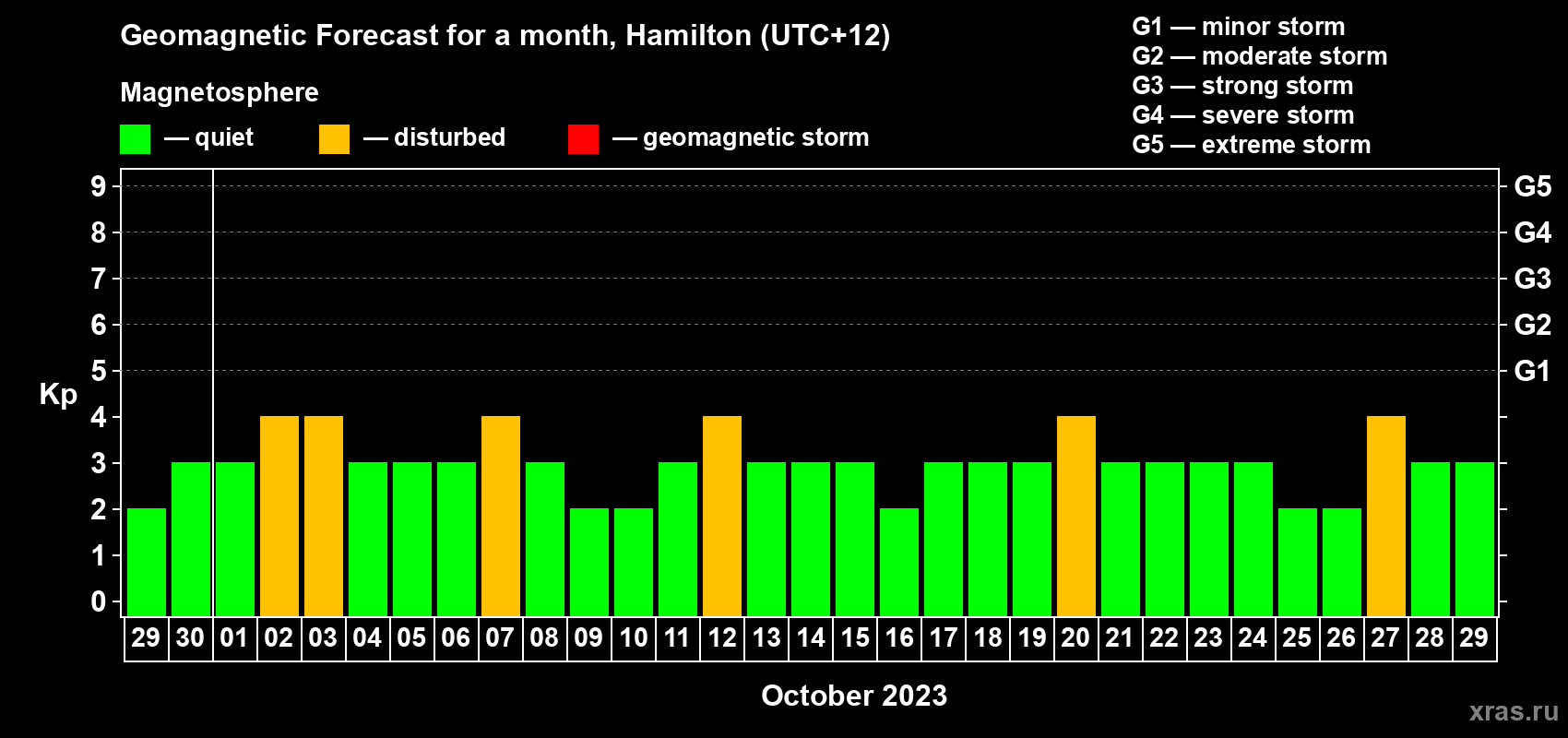 Forecast of the daily maximal value of geomagnetic index Kp for <b>1 month</b> (31 days) <b>from Sep 29, 2023 to Oct 29, 2023</b>