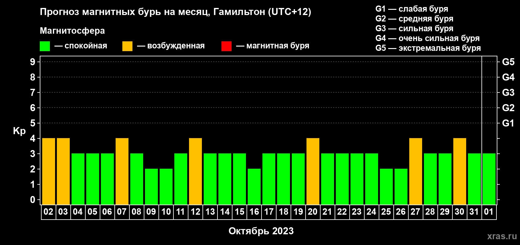 Прогноз максимального суточного геомагнитного индекса Kp на <b>1 месяц</b> (31 день) <b>с 02 октября по 01 ноября 2023 г</b>