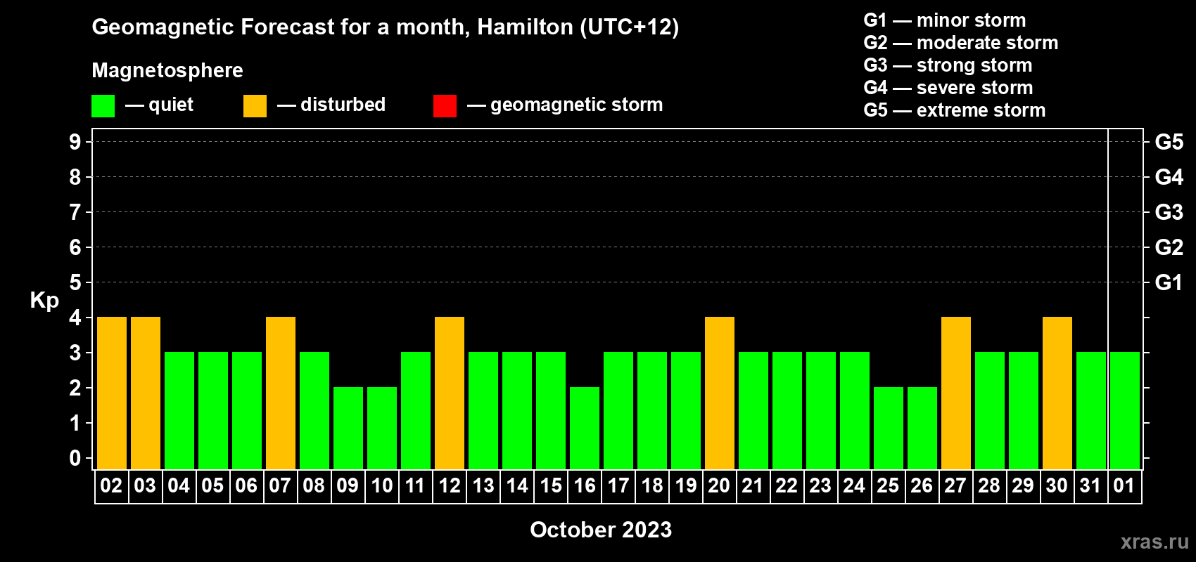 Forecast of the daily maximal value of geomagnetic index Kp for <b>1 month</b> (31 days) <b>from Oct 02, 2023 to Nov 01, 2023</b>