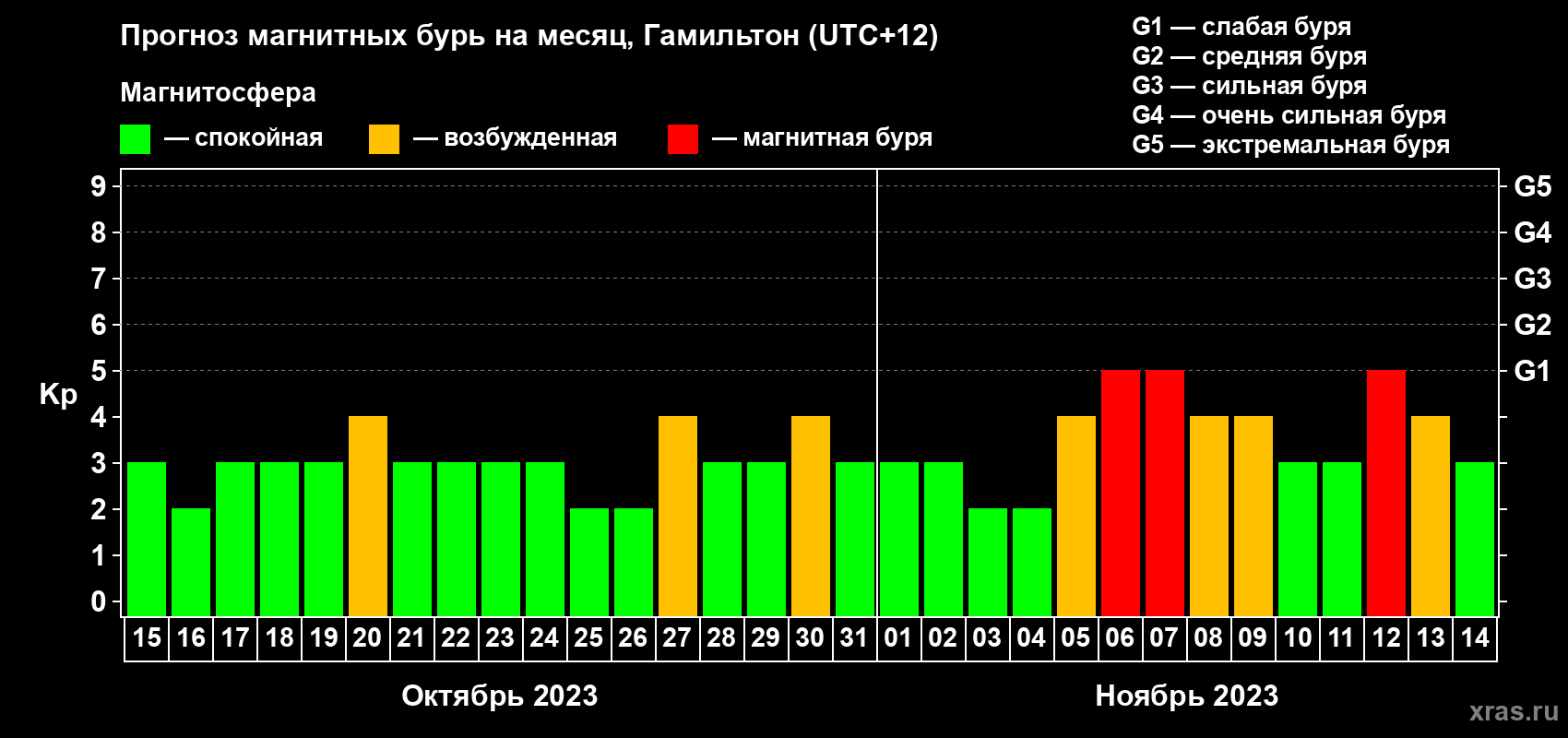 Прогноз максимального суточного геомагнитного индекса Kp на <b>1 месяц</b> (31 день) <b>с 15 октября по 14 ноября 2023 г</b>