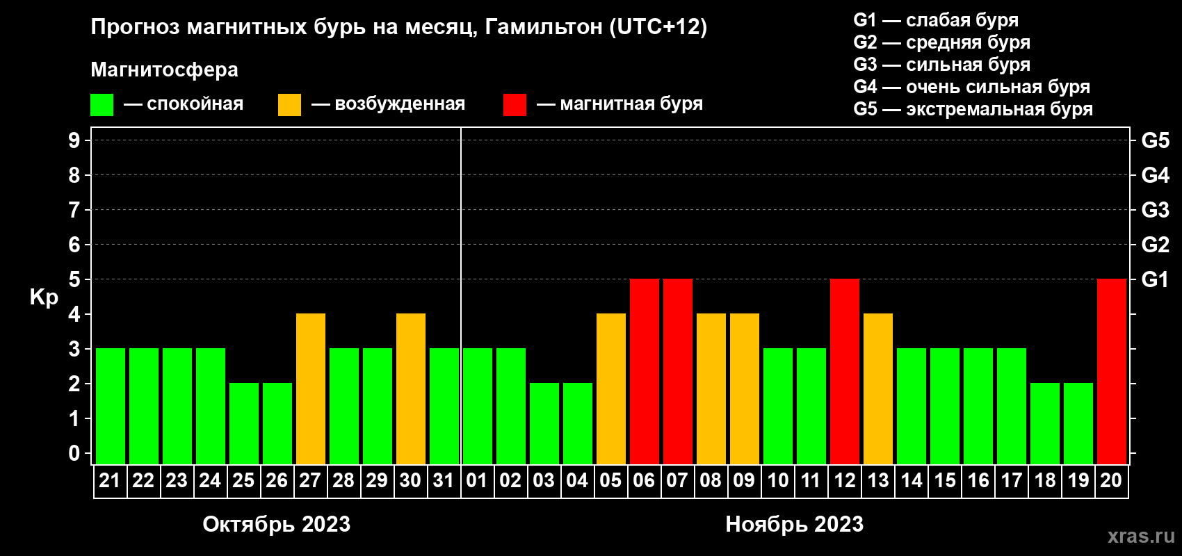 Прогноз максимального суточного геомагнитного индекса Kp на <b>1 месяц</b> (31 день) <b>с 21 октября по 20 ноября 2023 г</b>