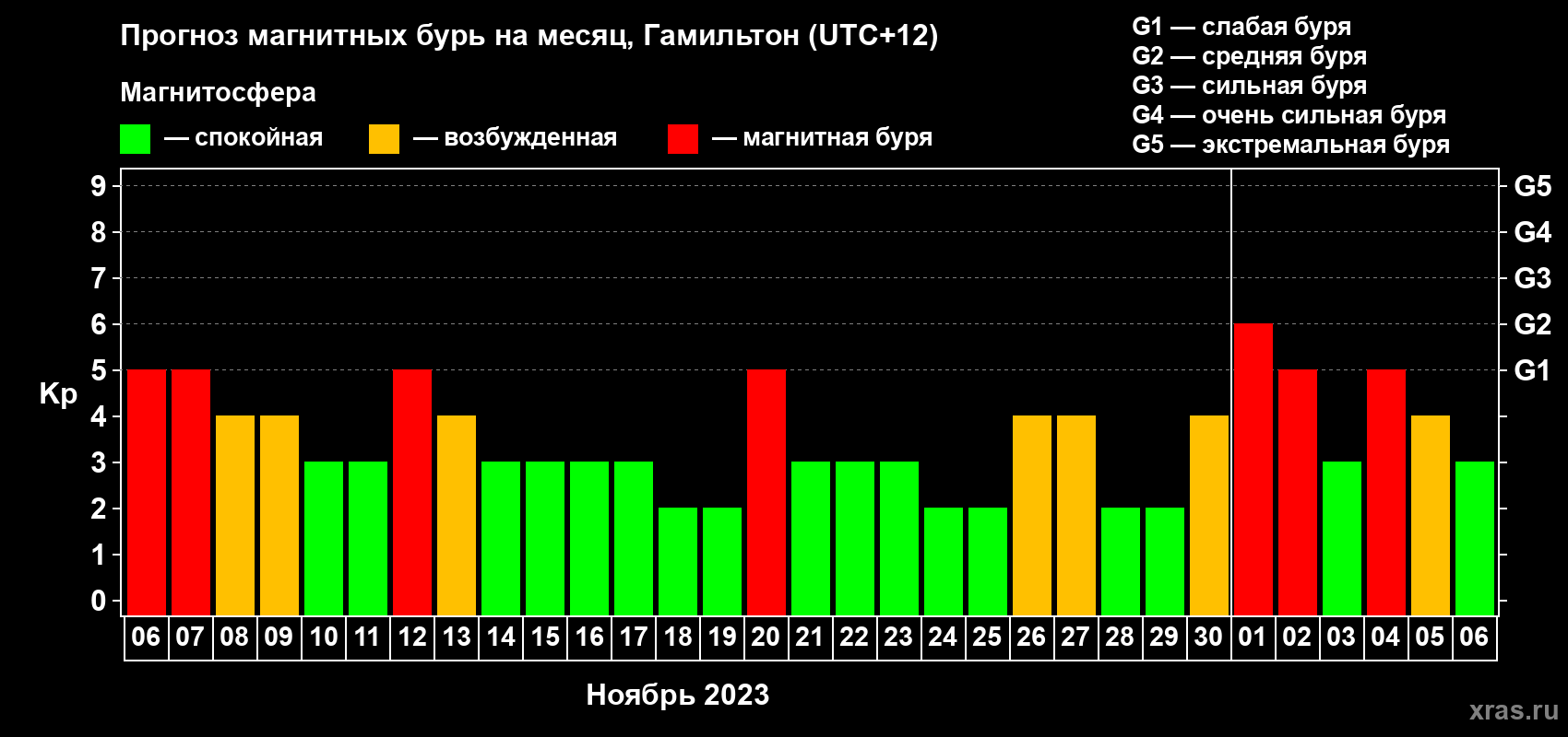Прогноз максимального суточного геомагнитного индекса Kp на <b>1 месяц</b> (31 день) <b>с 06 ноября по 06 декабря 2023 г</b>