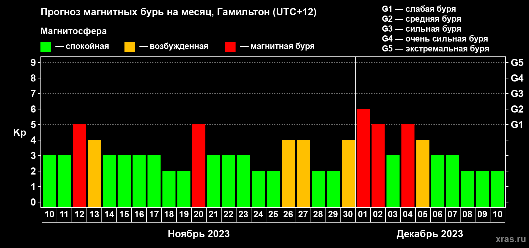Прогноз максимального суточного геомагнитного индекса Kp на <b>1 месяц</b> (31 день) <b>с 10 ноября по 10 декабря 2023 г</b>
