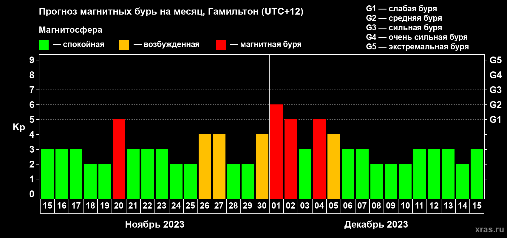 Прогноз максимального суточного геомагнитного индекса&nbsp;Kp на <b>1 месяц</b> (31 день) <b>с 15 ноября по 15 декабря 2023 г</b>