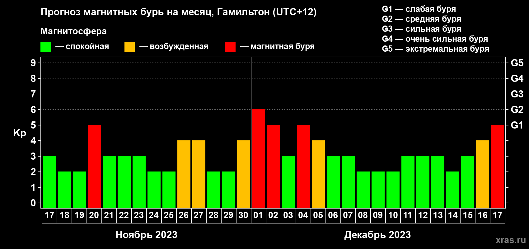 Прогноз максимального суточного геомагнитного индекса Kp на <b>1 месяц</b> (31 день) <b>с 17 ноября по 17 декабря 2023 г</b>