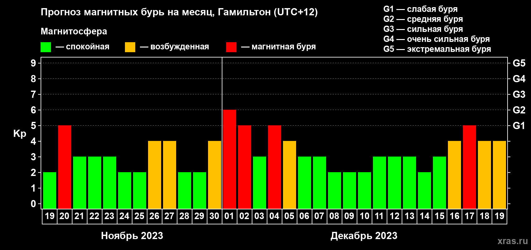Прогноз максимального суточного геомагнитного индекса Kp на <b>1 месяц</b> (31 день) <b>с 19 ноября по 19 декабря 2023 г</b>