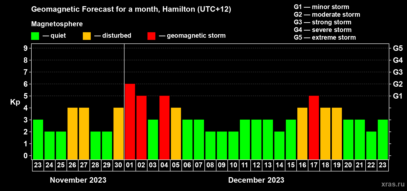 Forecast of the daily maximal value of geomagnetic index Kp for <b>1 month</b> (31 days) <b>from Nov 23, 2023 to Dec 23, 2023</b>