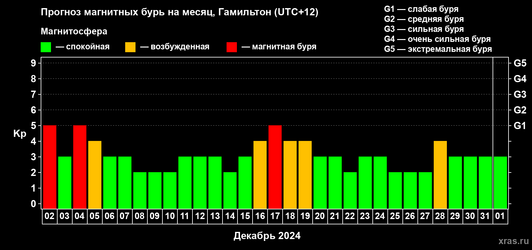Прогноз максимального суточного геомагнитного индекса Kp на <b>1 месяц</b> (31 день) <b>с 02 декабря 2023 г по 01 января 2024 г</b>