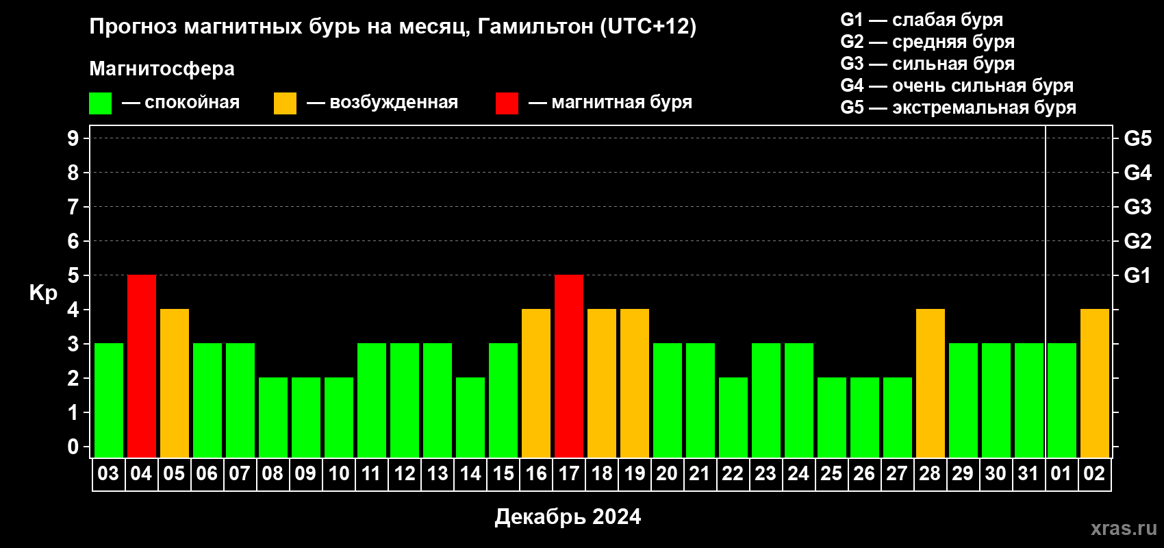 Прогноз максимального суточного геомагнитного индекса Kp на <b>1 месяц</b> (31 день) <b>с 03 декабря 2023 г по 02 января 2024 г</b>