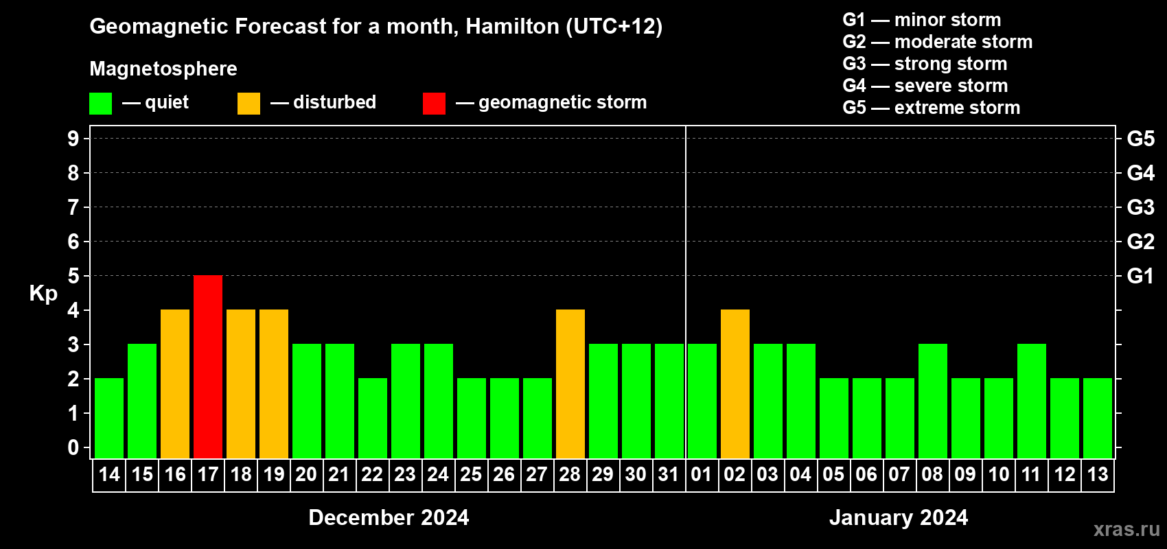 Forecast of the daily maximal value of geomagnetic index Kp for <b>1 month</b> (31 days) <b>from Dec 14, 2023 to Jan 13, 2024</b>