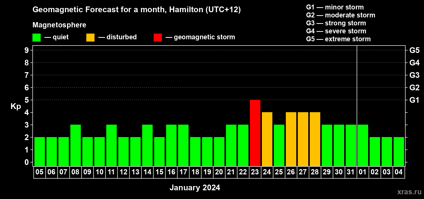 Forecast of the daily maximal value of geomagnetic index Kp for <b>1 month</b> (31 days) <b>from Jan 05, 2024 to Feb 04, 2024</b>