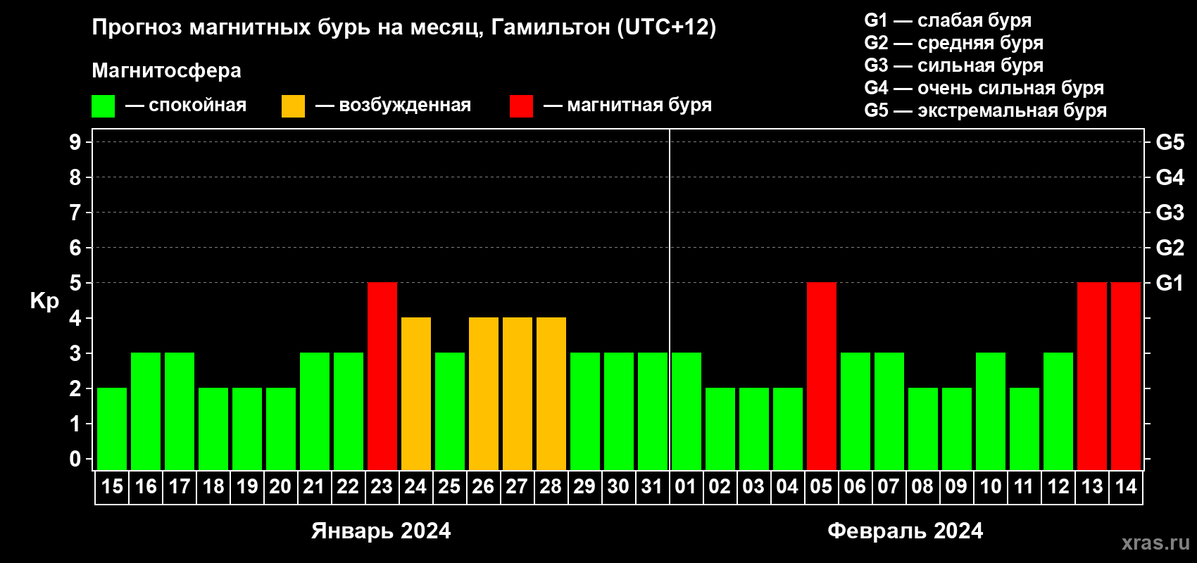 Прогноз максимального суточного геомагнитного индекса Kp на <b>1 месяц</b> (31 день) <b>с 15 января по 14 февраля 2024 г</b>