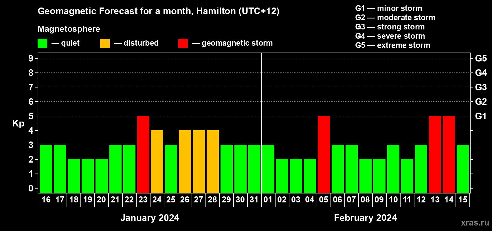 Forecast of the daily maximal value of geomagnetic index Kp for <b>1 month</b> (31 days) <b>from Jan 16, 2024 to Feb 15, 2024</b>