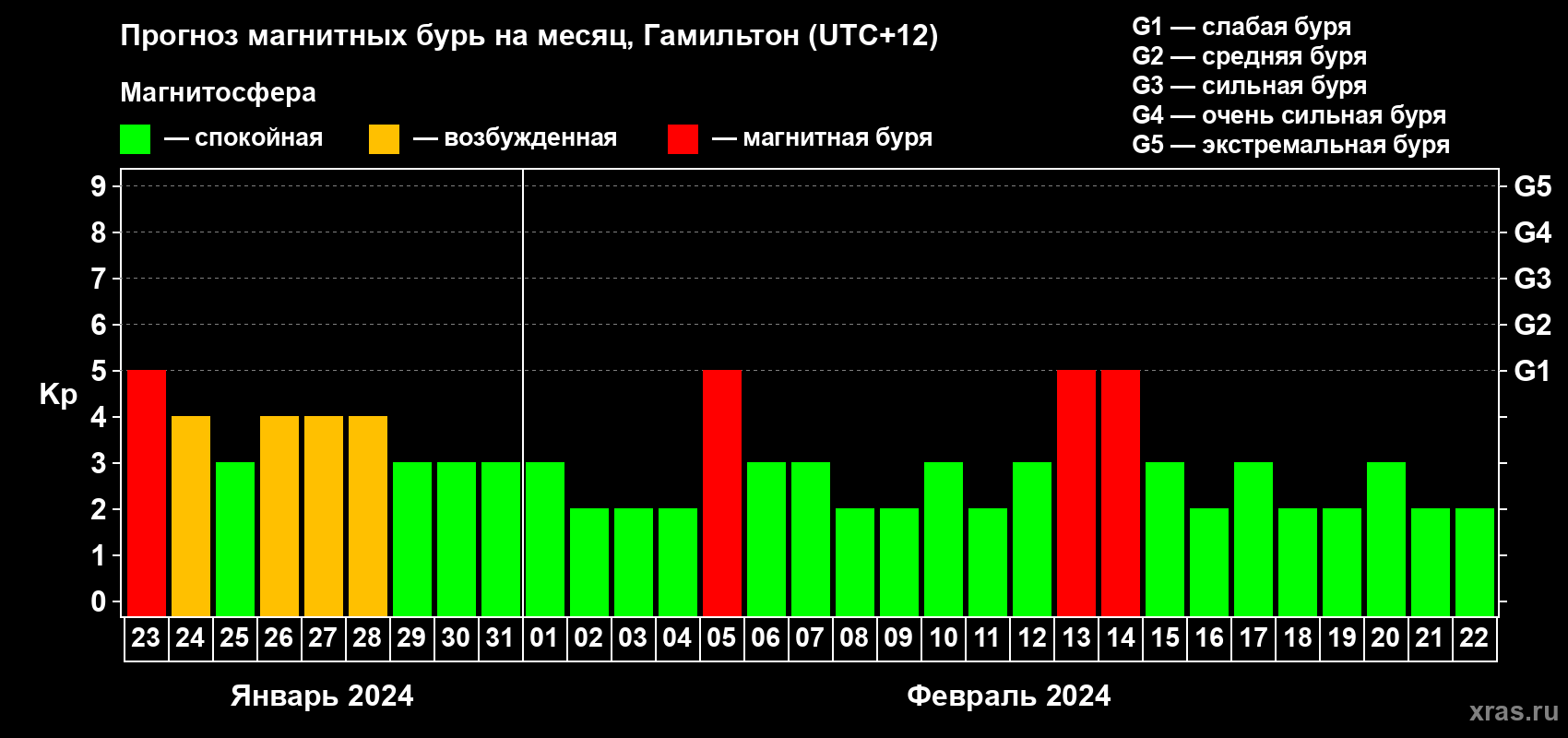 Прогноз максимального суточного геомагнитного индекса Kp на <b>1 месяц</b> (31 день) <b>с 23 января по 22 февраля 2024 г</b>