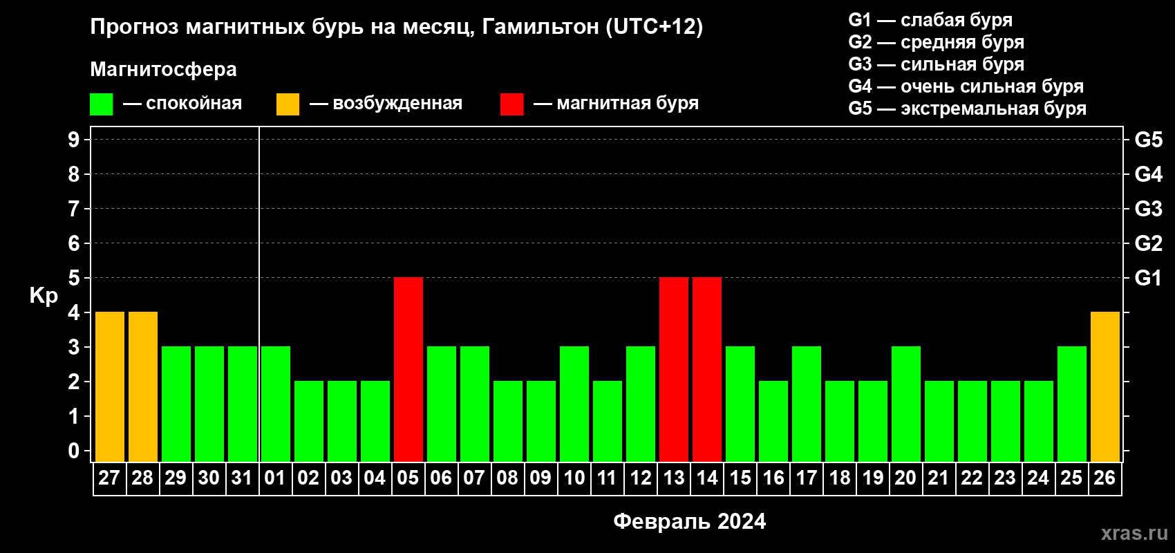 Прогноз максимального суточного геомагнитного индекса&nbsp;Kp на <b>1 месяц</b> (31 день) <b>с 27 января по 26 февраля 2024 г</b>