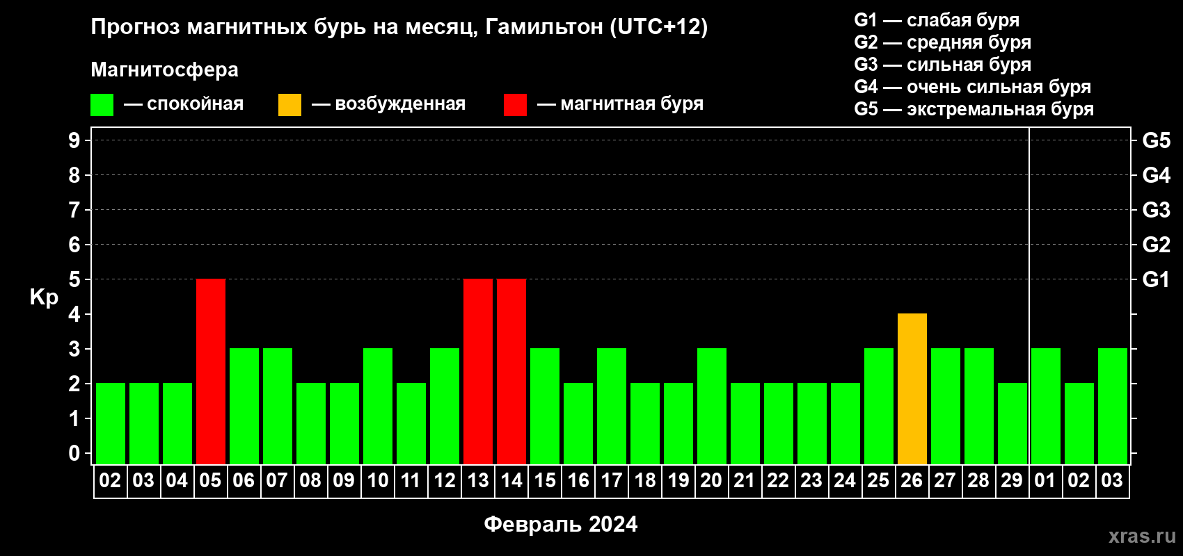 Прогноз максимального суточного геомагнитного индекса Kp на <b>1 месяц</b> (31 день) <b>с 02 февраля по 03 марта 2024 г</b>