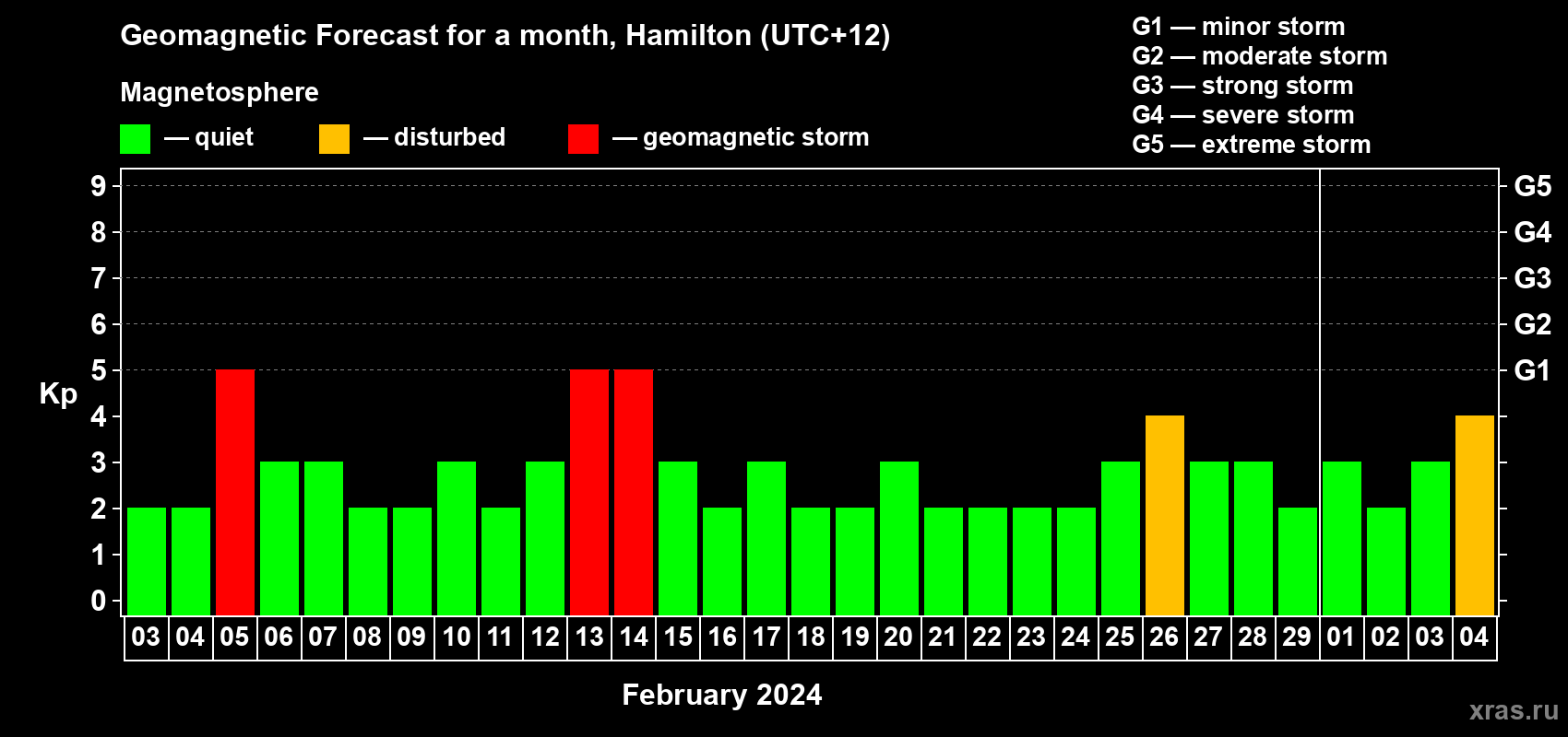 Forecast of the daily maximal value of geomagnetic index Kp for <b>1 month</b> (31 days) <b>from Feb 03, 2024 to Mar 04, 2024</b>