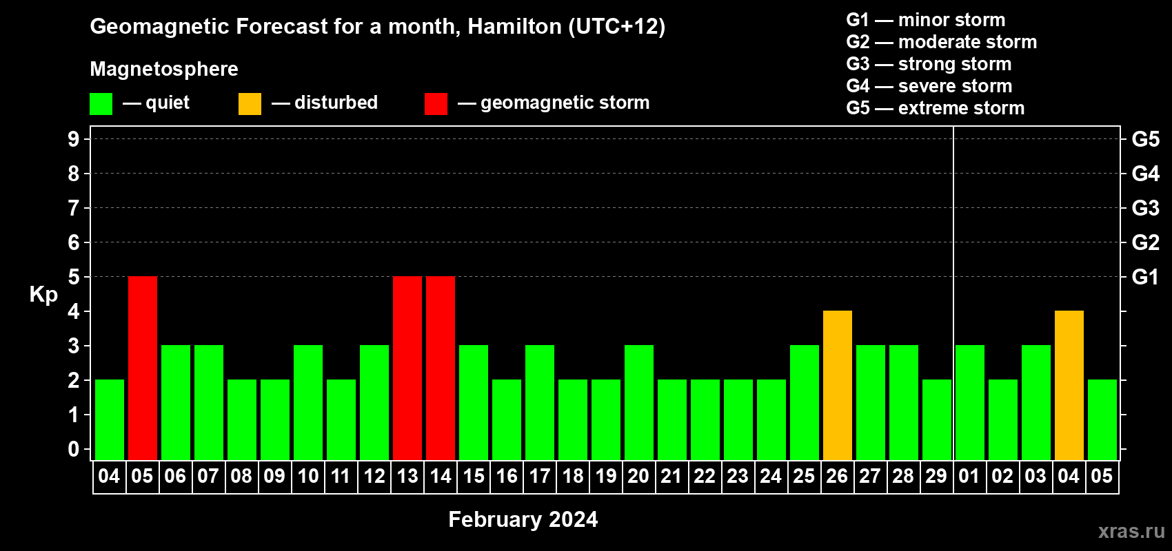 Forecast of the daily maximal value of geomagnetic index&nbsp;Kp for <b>1 month</b> (31 days) <b>from Feb 04, 2024 to Mar 05, 2024</b>