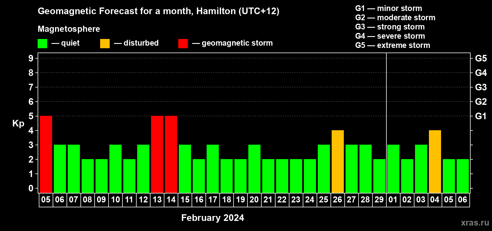 Forecast of the daily maximal value of geomagnetic index Kp for <b>1 month</b> (31 days) <b>from Feb 05, 2024 to Mar 06, 2024</b>