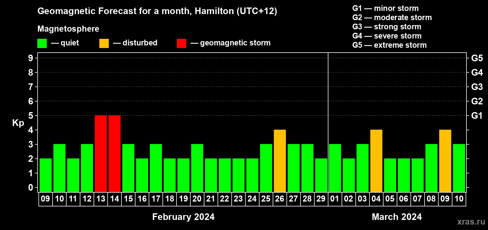 Forecast of the daily maximal value of geomagnetic index Kp for <b>1 month</b> (31 days) <b>from Feb 09, 2024 to Mar 10, 2024</b>
