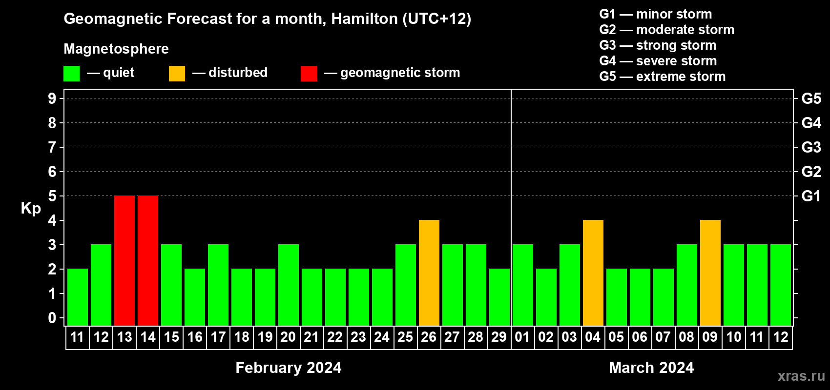 Forecast of the daily maximal value of geomagnetic index&nbsp;Kp for <b>1 month</b> (31 days) <b>from Feb 11, 2024 to Mar 12, 2024</b>