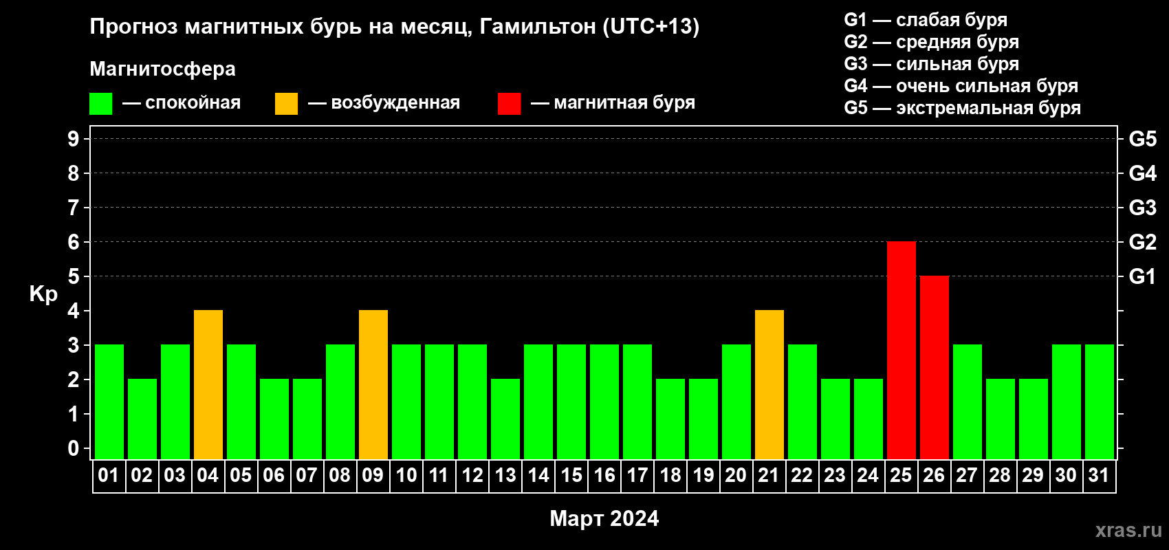 Прогноз максимального суточного геомагнитного индекса Kp на <b>1 месяц</b> (31 день) <b>с 01 марта по 31 марта 2024 г</b>