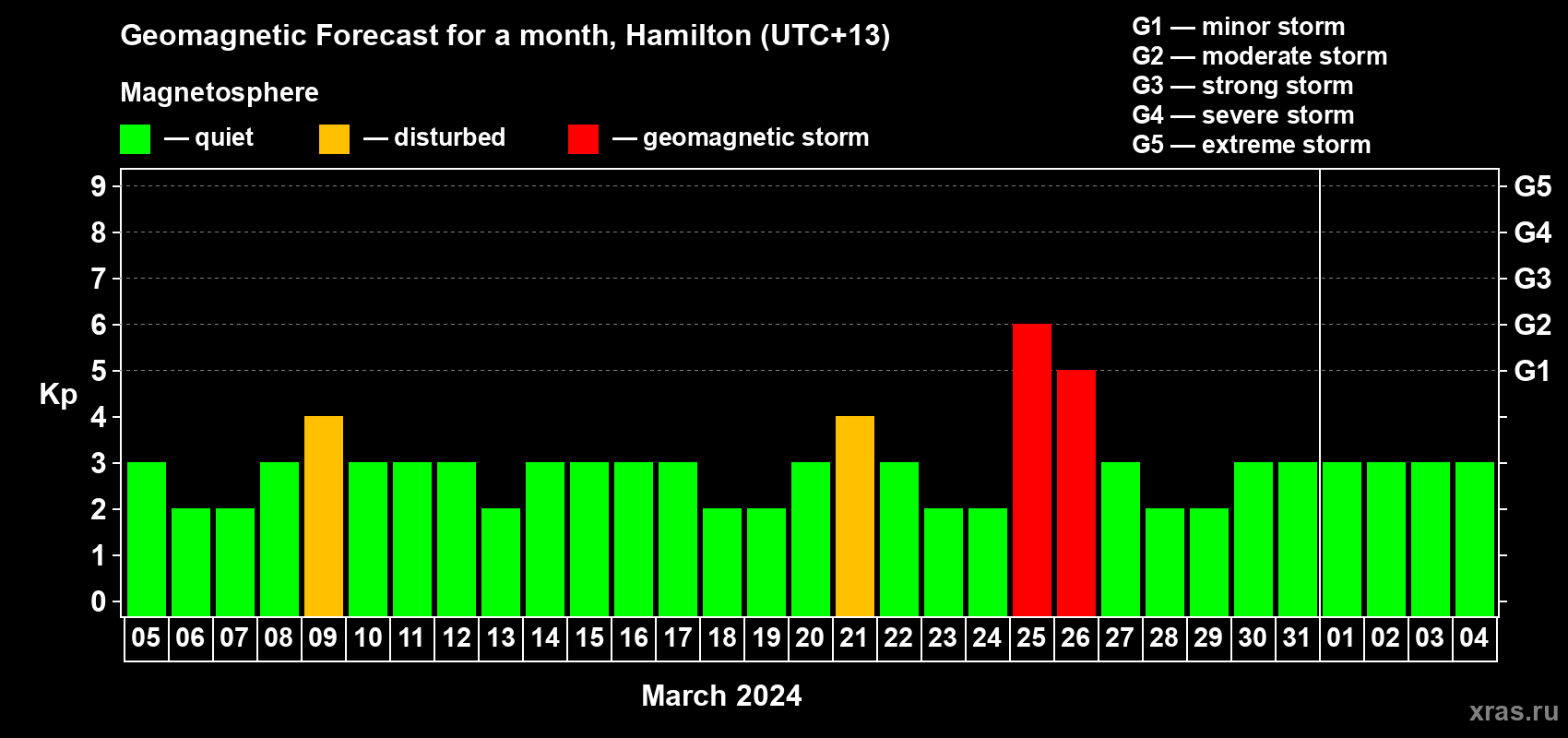 Forecast of the daily maximal value of geomagnetic index Kp for <b>1 month</b> (31 days) <b>from Mar 05, 2024 to Apr 04, 2024</b>