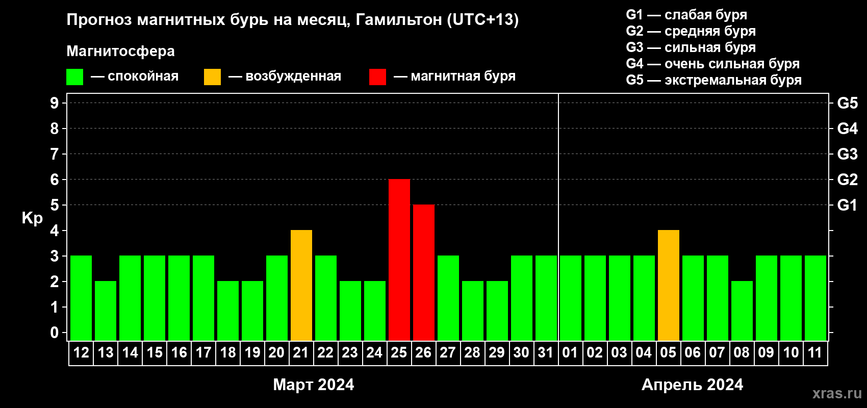 Прогноз максимального суточного геомагнитного индекса Kp на <b>1 месяц</b> (31 день) <b>с 12 марта по 11 апреля 2024 г</b>