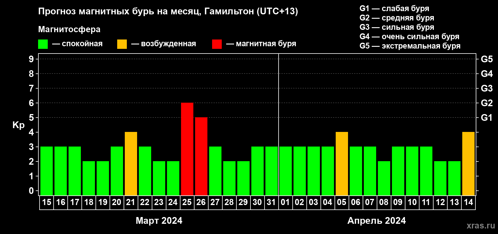 Прогноз максимального суточного геомагнитного индекса&nbsp;Kp на <b>1 месяц</b> (31 день) <b>с 15 марта по 14 апреля 2024 г</b>