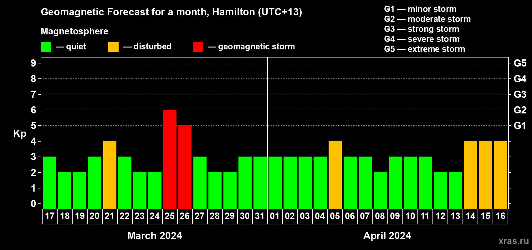 Forecast of the daily maximal value of geomagnetic index Kp for <b>1 month</b> (31 days) <b>from Mar 17, 2024 to Apr 16, 2024</b>