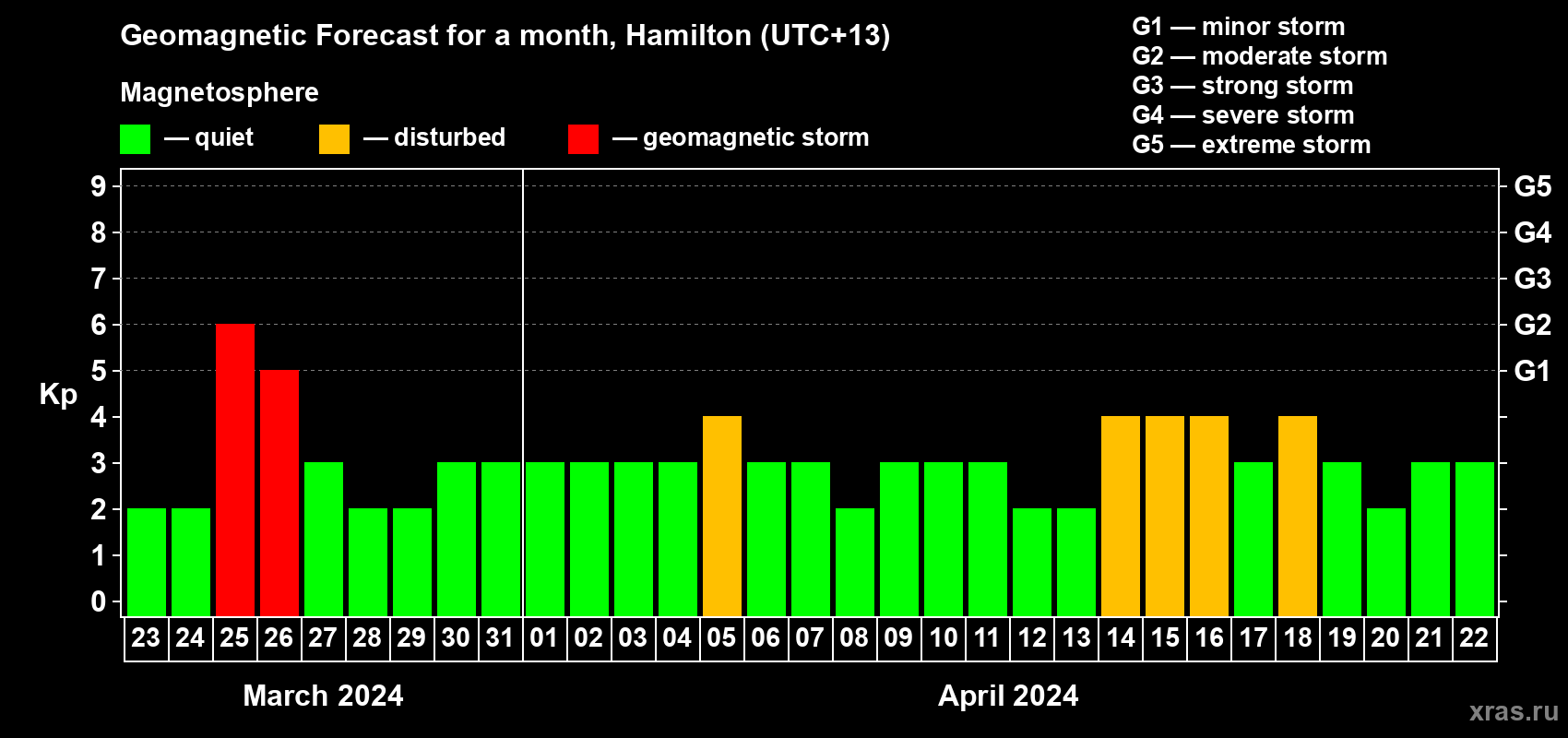 Forecast of the daily maximal value of geomagnetic index Kp for <b>1 month</b> (31 days) <b>from Mar 23, 2024 to Apr 22, 2024</b>