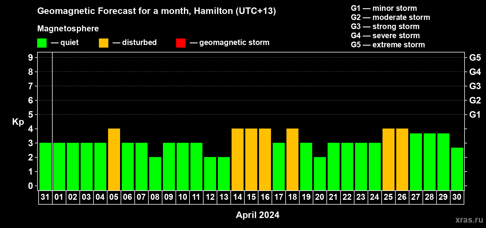 Forecast of the daily maximal value of geomagnetic index Kp for <b>1 month</b> (31 days) <b>from Mar 31, 2024 to Apr 30, 2024</b>