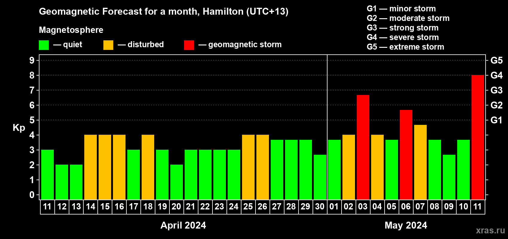 Forecast of the daily maximal value of geomagnetic index Kp for <b>1 month</b> (31 days) <b>from Apr 11, 2024 to May 11, 2024</b>