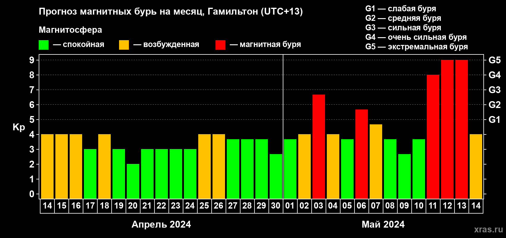 Прогноз максимального суточного геомагнитного индекса Kp на <b>1 месяц</b> (31 день) <b>с 14 апреля по 14 мая 2024 г</b>
