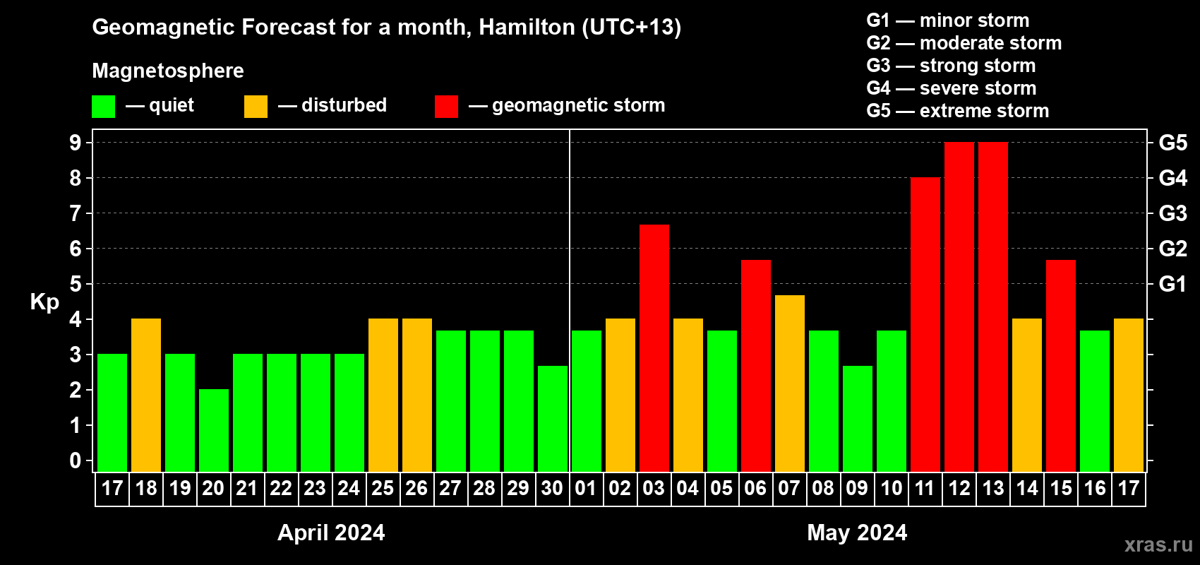Forecast of the daily maximal value of geomagnetic index Kp for <b>1 month</b> (31 days) <b>from Apr 17, 2024 to May 17, 2024</b>