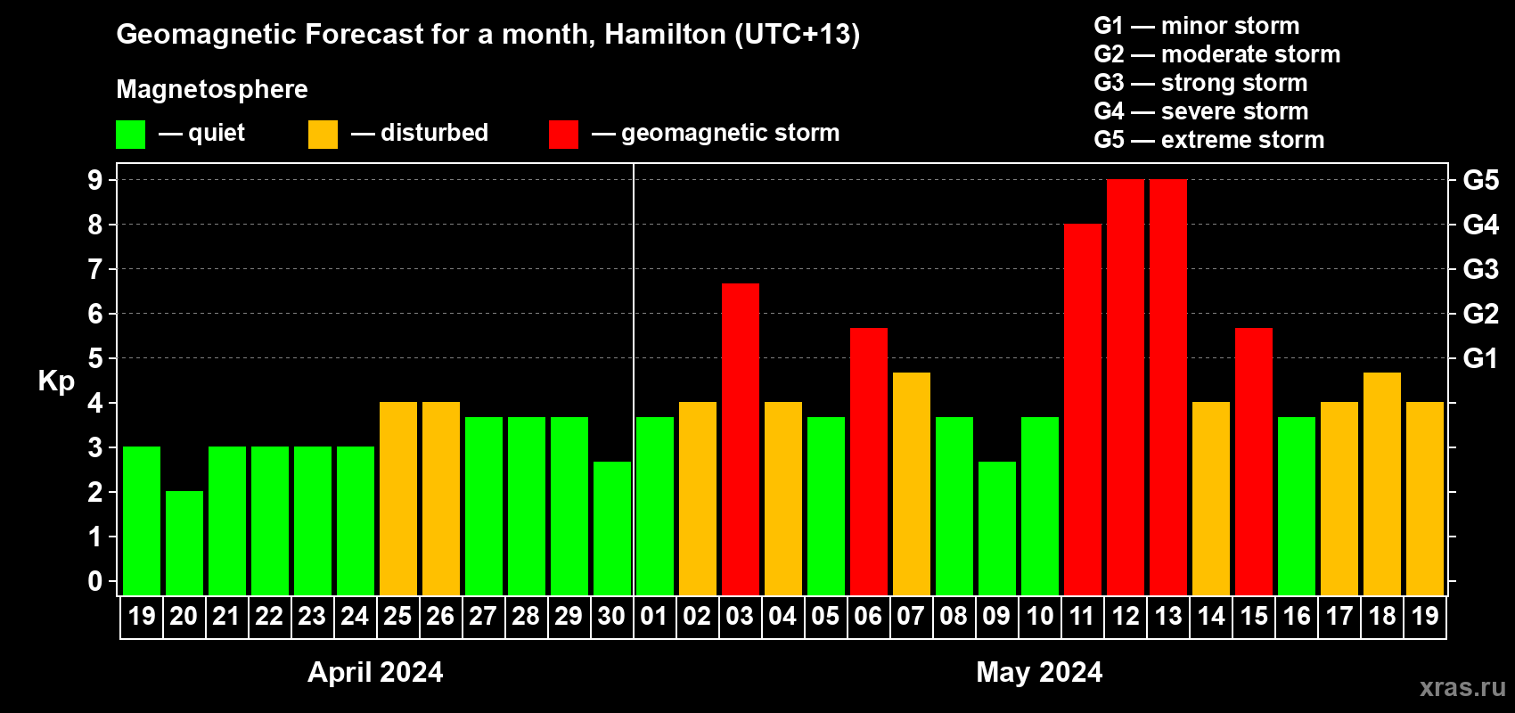 Forecast of the daily maximal value of geomagnetic index Kp for <b>1 month</b> (31 days) <b>from Apr 19, 2024 to May 19, 2024</b>