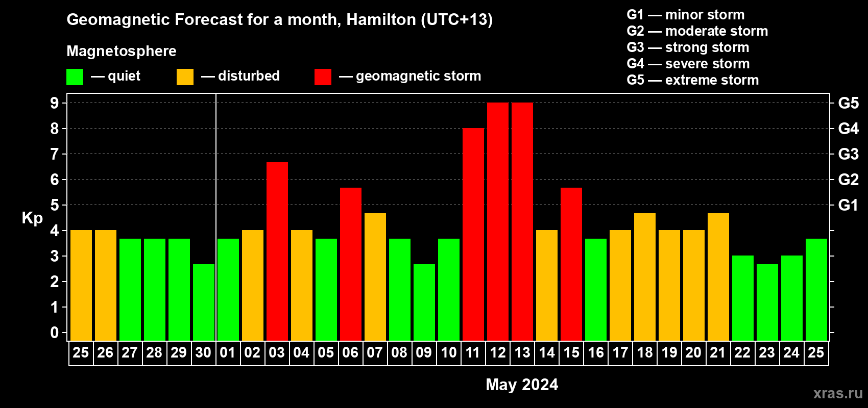 Forecast of the daily maximal value of geomagnetic index Kp for <b>1 month</b> (31 days) <b>from Apr 25, 2024 to May 25, 2024</b>