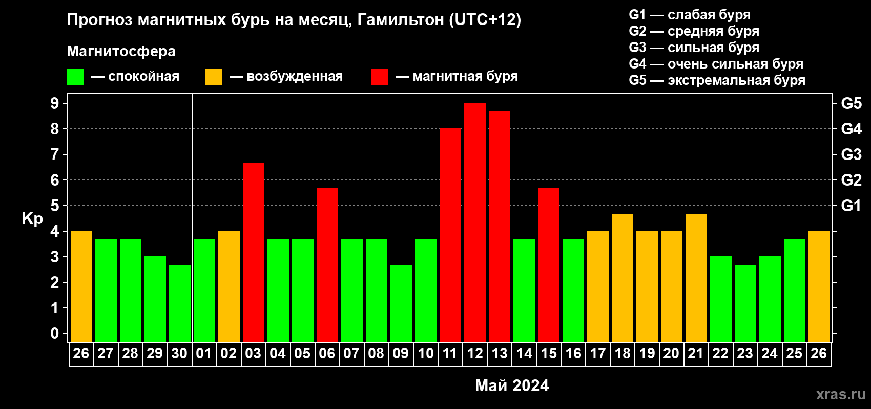 Прогноз максимального суточного геомагнитного индекса Kp на <b>1 месяц</b> (31 день) <b>с 26 апреля по 26 мая 2024 г</b>
