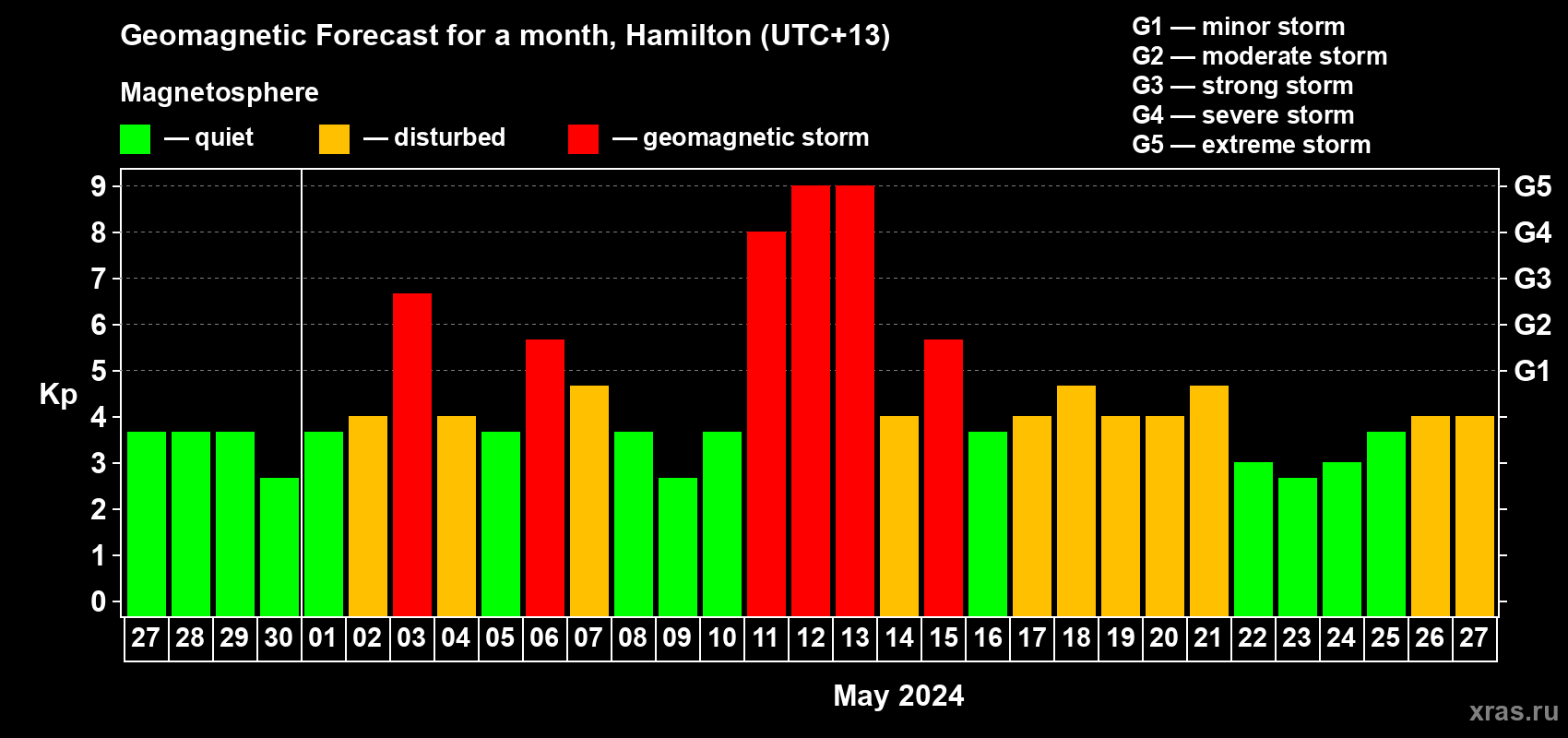 Forecast of the daily maximal value of geomagnetic index Kp for <b>1 month</b> (31 days) <b>from Apr 27, 2024 to May 27, 2024</b>