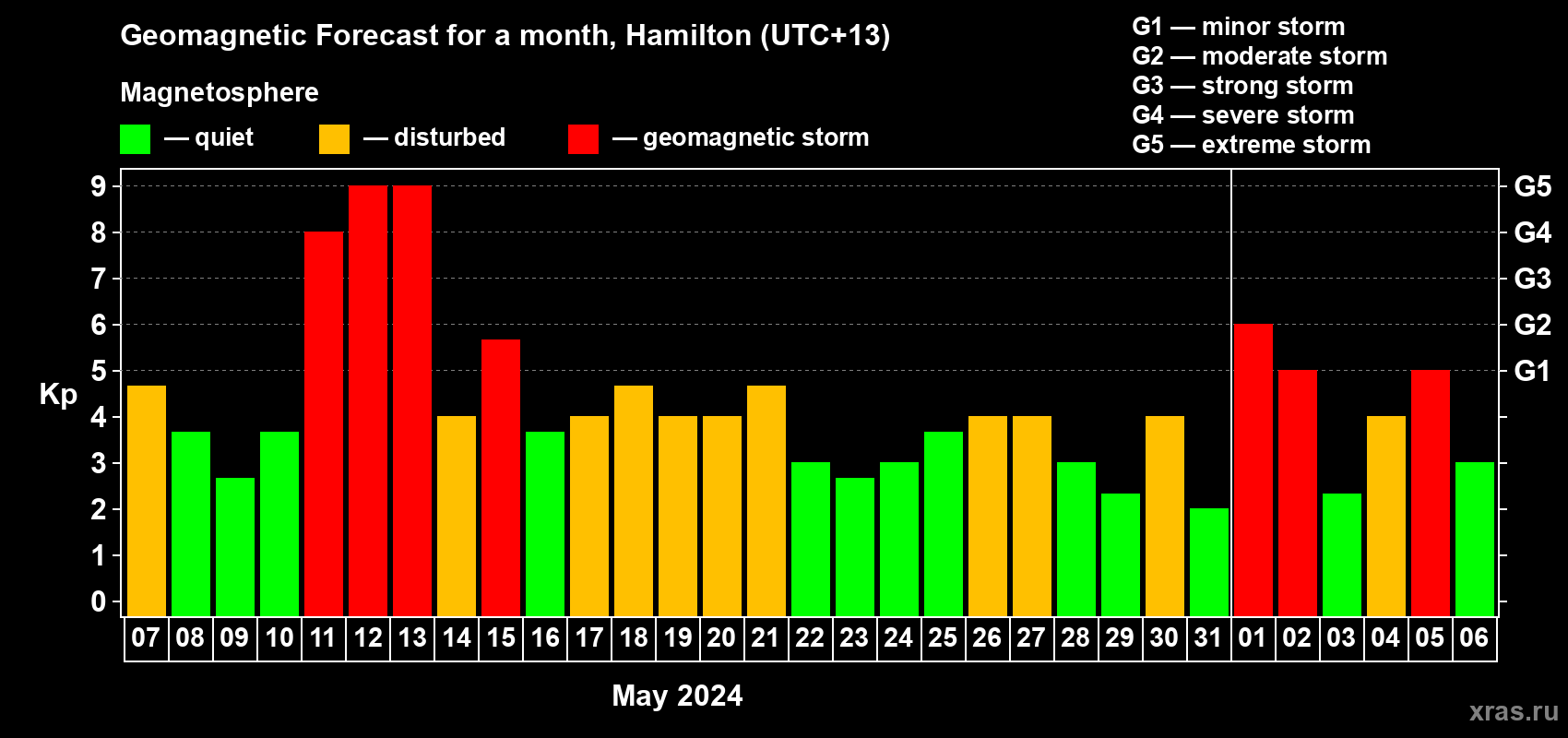 Forecast of the daily maximal value of geomagnetic index Kp for <b>1 month</b> (31 days) <b>from May 07, 2024 to Jun 06, 2024</b>