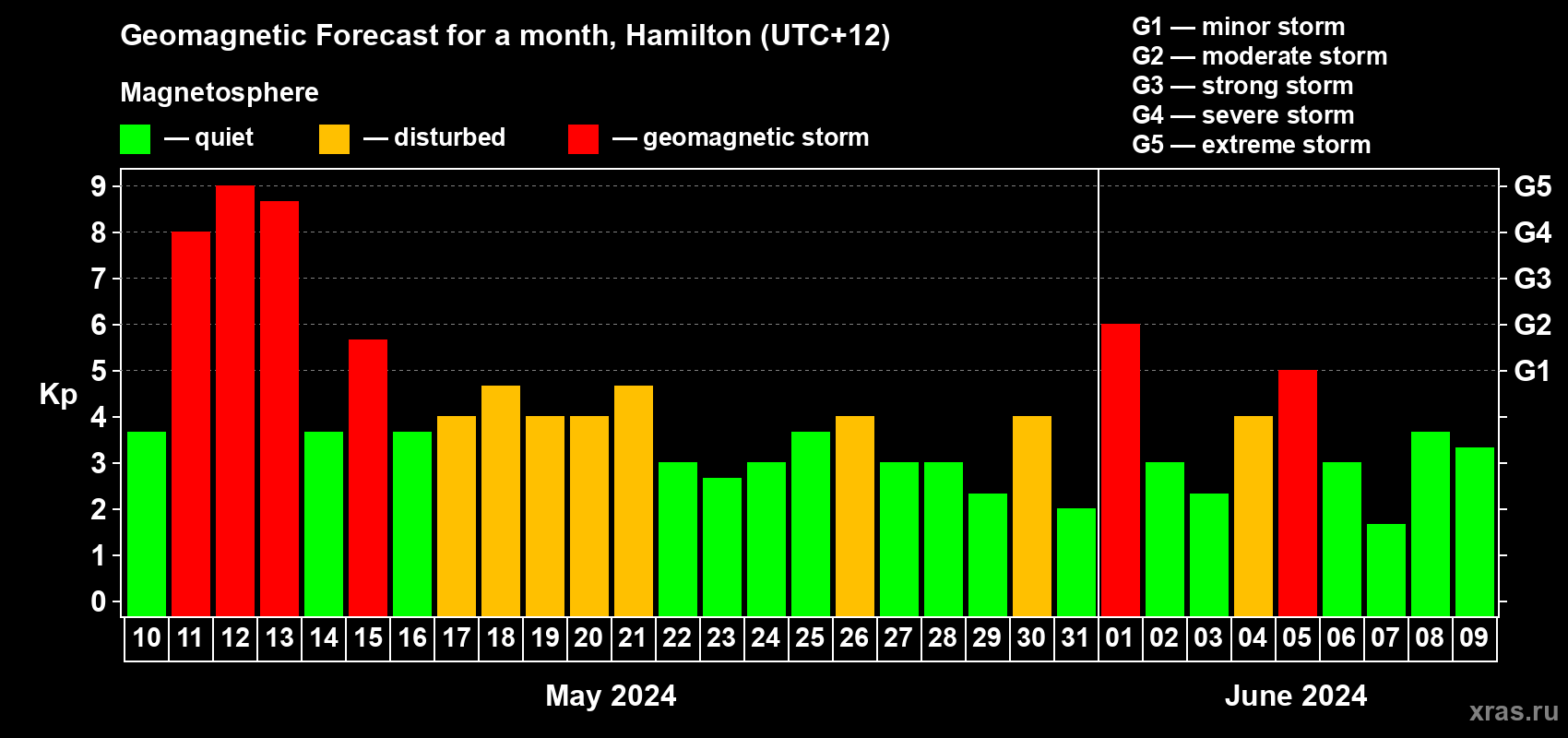 Forecast of the daily maximal value of geomagnetic index Kp for <b>1 month</b> (31 days) <b>from May 10, 2024 to Jun 09, 2024</b>